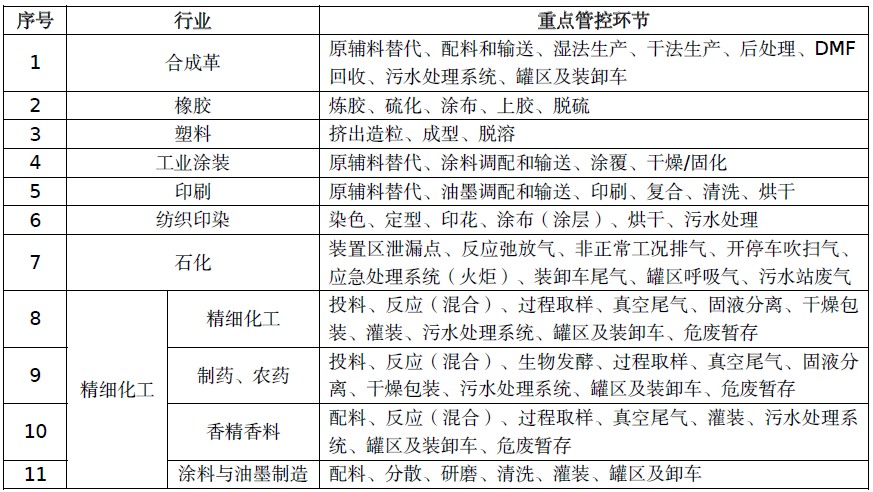 惡臭廢氣處理丨制藥、農(nóng)藥行業(yè)VOCs/異味來(lái)源及治理措施